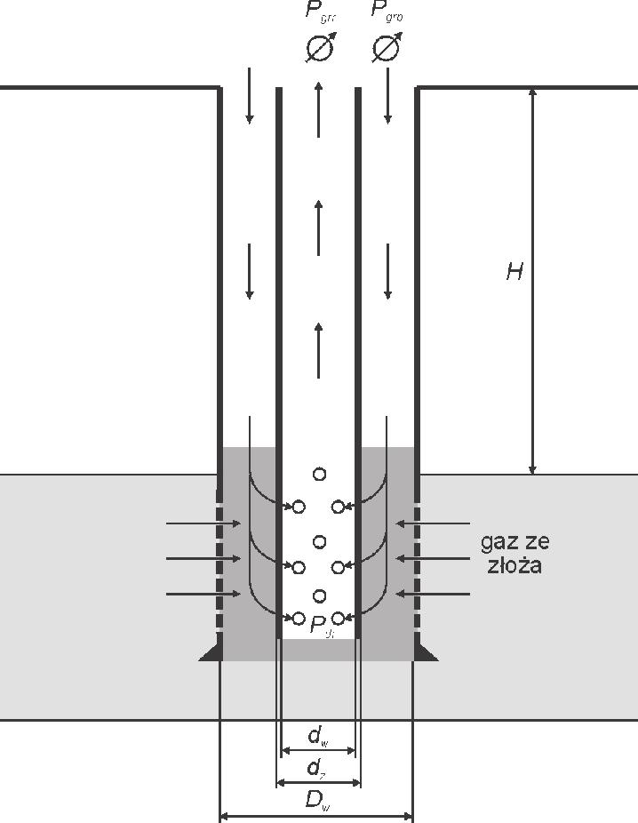 NAFTA-GAZ We zorze () d oznacza ydatek azu przeliczony na arunki denne. Ustalając przykładoo d = m /min, ρ = 81 k/m, otrzymamy z () A = 40 mm, co odpoiada np.