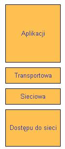 Model DoD składa się z czterech warstw: - warstwy dostępu do sieci, - warstwy intersieci, - warstwy transportu i - warstwy aplikacji. Przedstawimy teraz podstawowe zadania każdej z tych warstw.