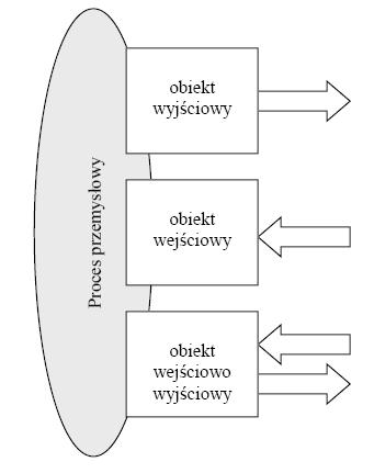 Wprowadzenie Obiekty na