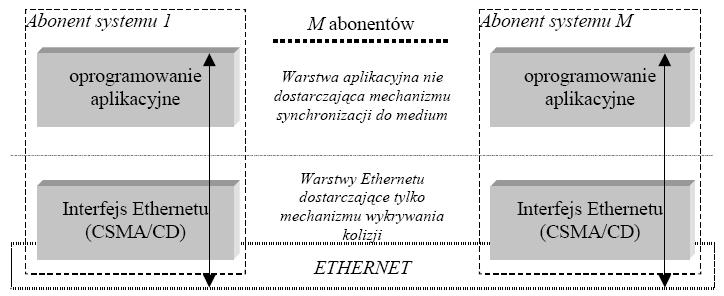 Wykorzystanie sieci Ethernet w systemach przemysłowych System