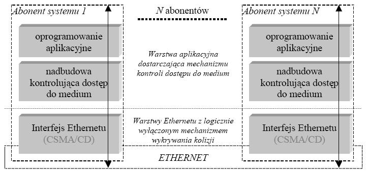 Wykorzystanie sieci Ethernet w systemach przemysłowych System