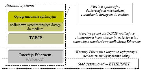 Wykorzystanie sieci Ethernet w systemach przemysłowych System