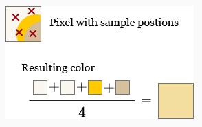 Supersampling Próbki brane są w kilku punktach piksela, nie tylko w jego