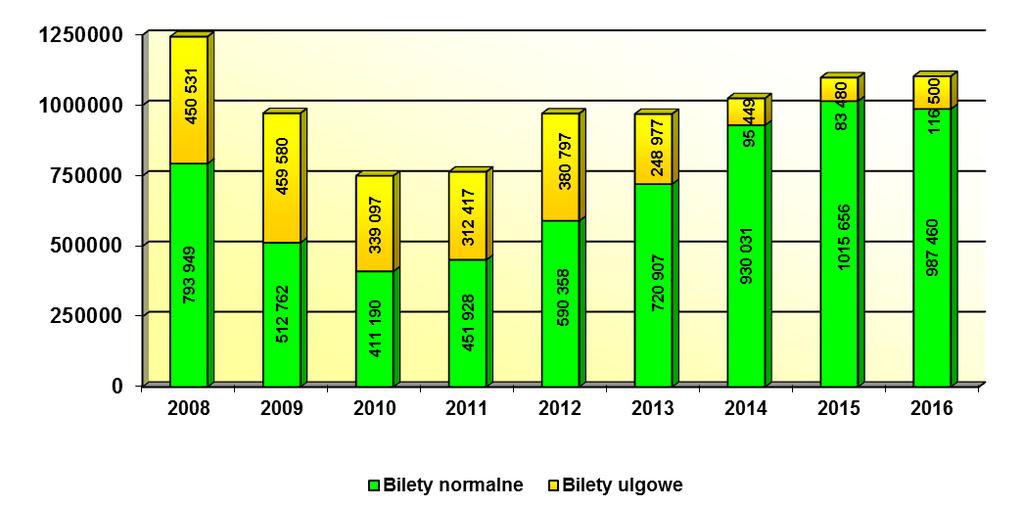 Wykres 6. Sprzedaż biletów jednorazowych w poszczególnych latach 2008-2016 (w szt.) Wykres 7. Sprzedaż biletów jednorazowych (brutto) w latach 2008-2016 (w zł) W 2016 r.