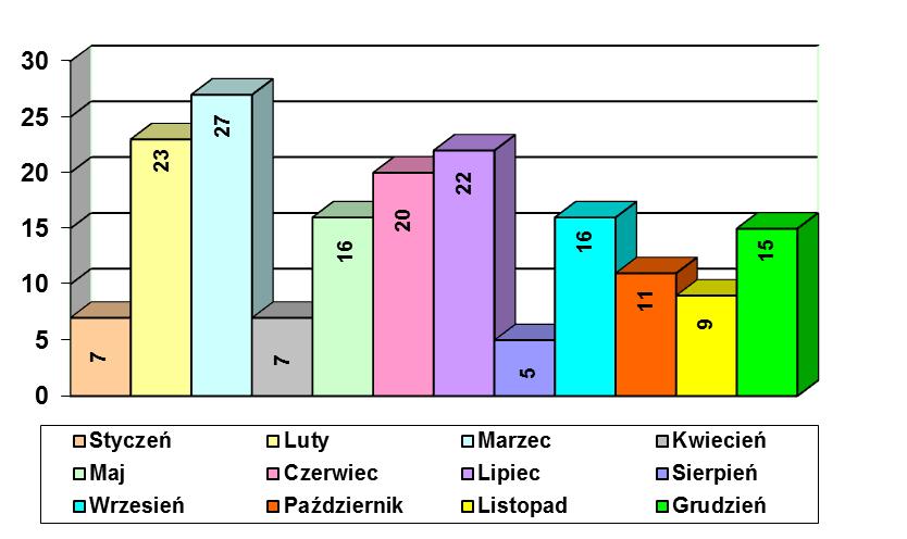 Wykres 9. Ilość spraw zakończonych w 2016 r. w rozbiciu na poszczególne miesiące (w szt.
