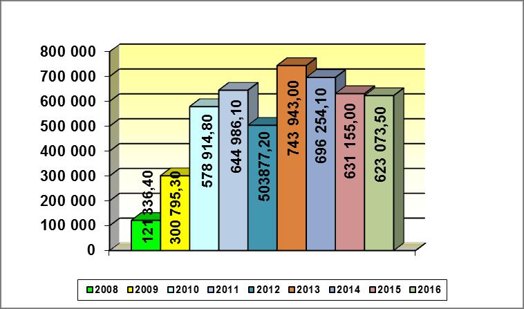 8. ANALIZA REALIZACJI PRZEWOZÓW W SYSTEMIE NETTO W 2016 r. w systemie dopłat netto zrealizowanych zostało 623 073,5 wozokm na liniach: G, BP, Ż, ZP, ZZ, WK.