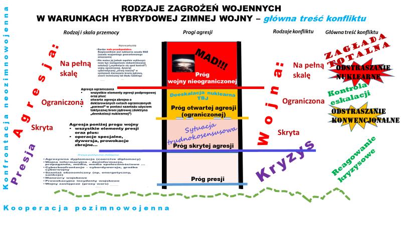 wyrwanie z NATO/UE jednego z krajów członkowskich w następstwie agresji hybrydowej (podprogowej, a w ostateczności otwartej, ale ograniczonej, bez doprowadzania do wojny na pełną skalę, którą Rosja