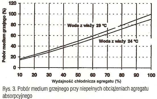 Na podstawie tych danych moŝna uznać, Ŝe w bardzo szerokim zakresie zmian obciąŝenia agregatu pobór mocy