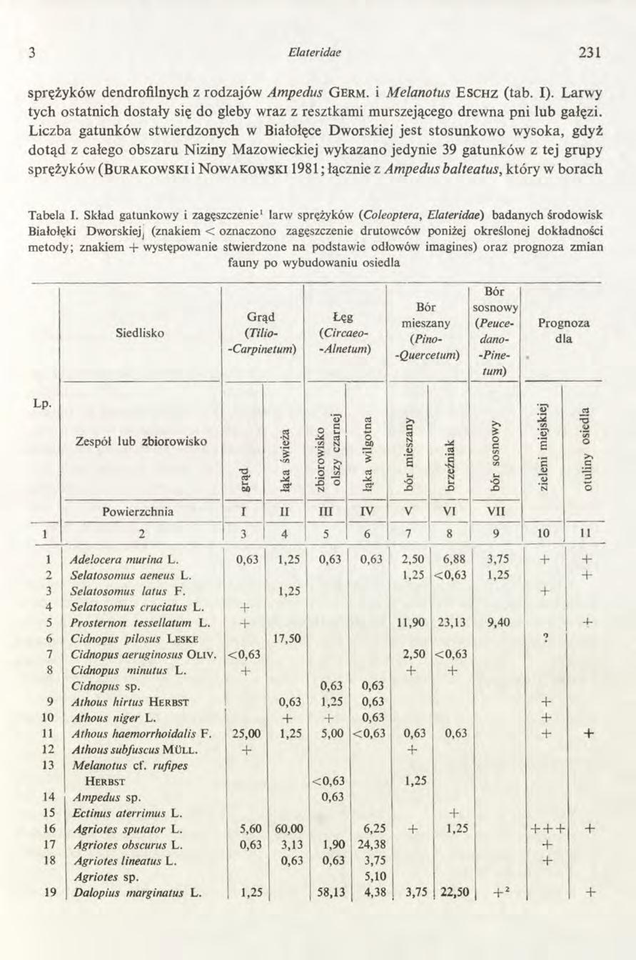 3 Elateridac 231 sprężyków dendrofilnych z rodzajów Ampedus G erm, i Melanotus E s c h z (tab. I). Larwy tych ostatnich dostały się do gleby wraz z resztkami murszejącego drewna pni lub gałęzi.