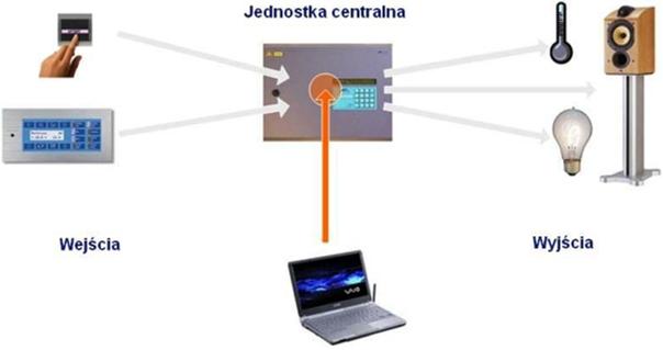Teletask Rysunek 2: Programowanie -