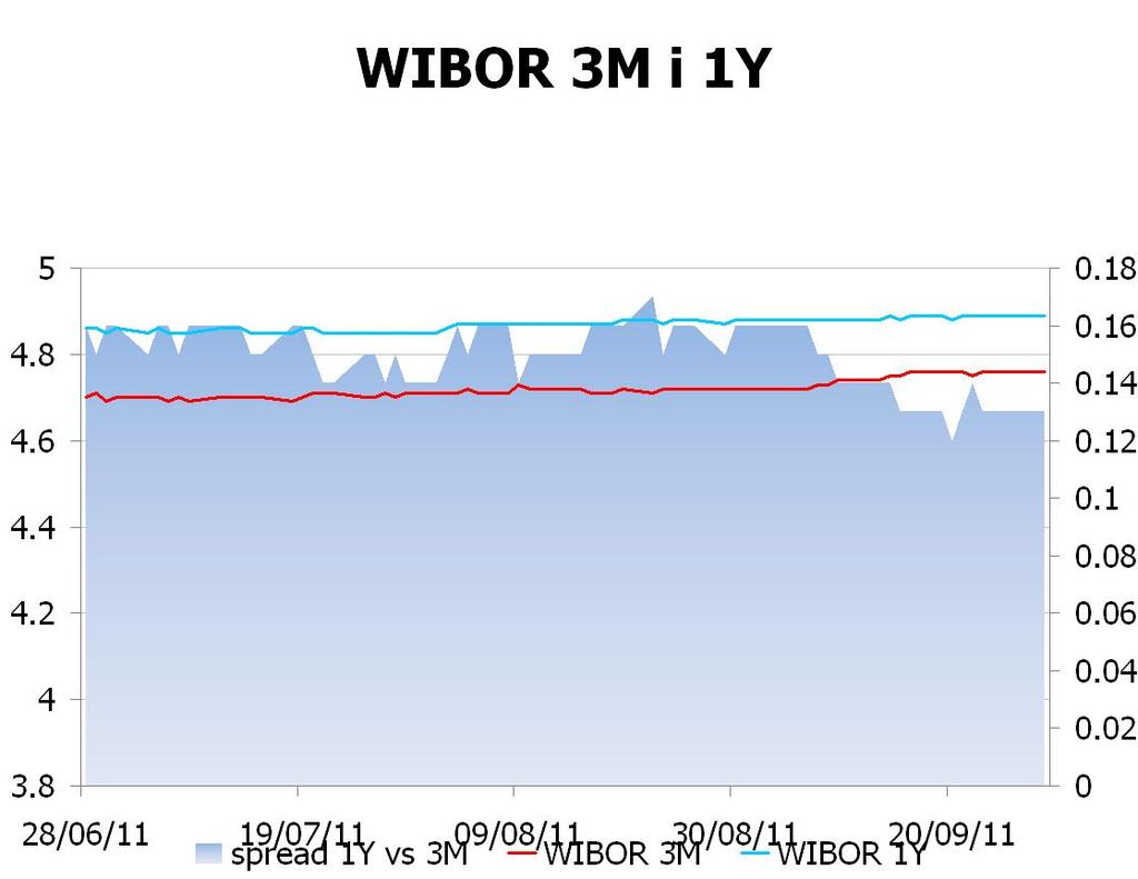 IRS BID ASK depo BID ASK Fixing NBP 1Y 4.6553 4.71 ON 4.0 4.2 EUR/PLN 4.4293 2Y 4.6152 4.67 1M 4.5 4.6 USD/PLN 3.2451 3Y 4.6502 4.70 3M 4.5 4.7 CHF/PLN 3.6298 4Y 4.7153 4.77 5Y 4.7953 4.