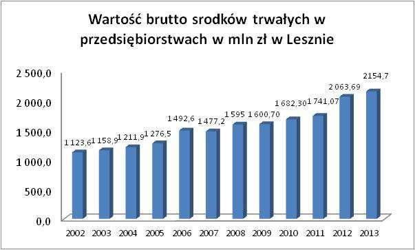 Wykres 5 Wartość brutto środków trwałych w przedsiębiorstwach w przedsiębiorstwach Źródło: Główny Urząd Statystyczny Wartość brutto środków trwałych w przedsiębiorstwach (bez potrącenia wartości