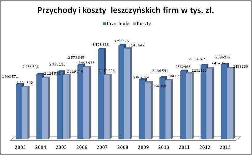 Wykres 6 Przychodu i koszty leszczyńskim firm w latach 2003-2013 (w tys. zł) Źródło: Opracowanie własne na podstawie danych Głównego Urzędu Statystycznego Tabela 3 Przychody firm z Leszna w 2013 r.