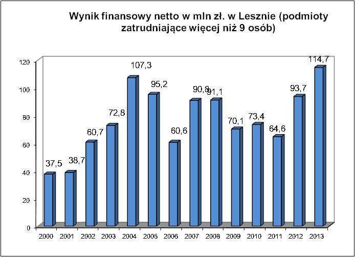 Wykres 7 Wynik finansowy netto w podmiotach zatrudniających powyżej 9 osób w Lesznie w 2013 r.