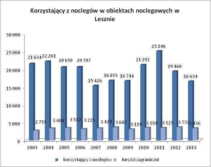 Wykres 8 Korzystający z noclegów w obiektach noclegowych w Lesznie w latach 2003-2013