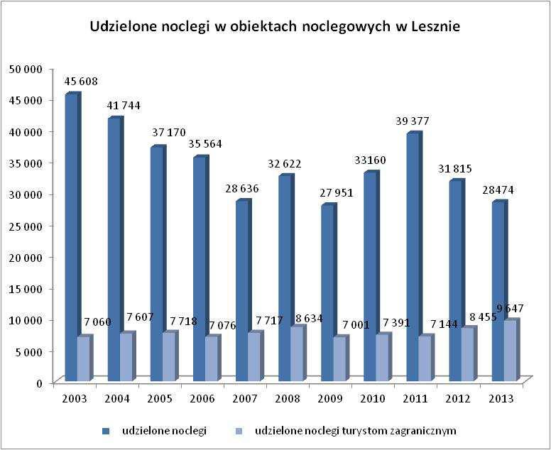Udzielone noclegi w obiektach noclegowych w Lesznie w latach 2003-2013 Źródło: