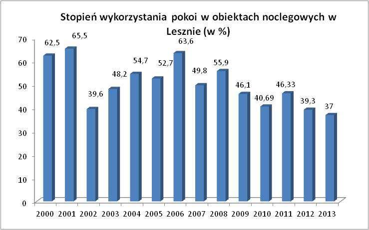 W 2013 r. w Lesznie udzielono 28 474 noclegów. W porównaniu z rokiem 2012 nastąpił spadek o 3 341 noclegów.