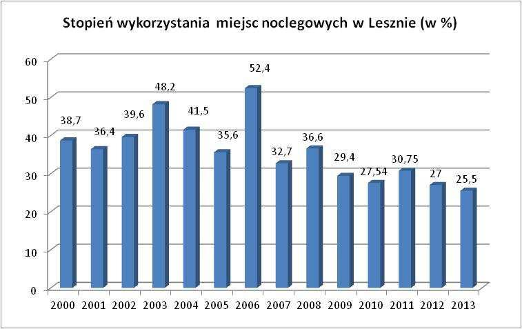 Wykres 11 Stopień wykorzystania miejsc noclegowych w Lesznie w latach 2000-2013 (w procentach) Źródło: Opracowanie własne na podstawie danych Głównego Urzędu Statystycznego II.