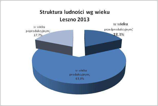 W wyniku wyżu demograficznego z przełomu lat 70 i 80-tych obecnie najliczniej reprezentowana jest grupa z przedziału wieku 25-39 lat. Wyż demograficzny występuje również w grupie osób 55-59 lat.