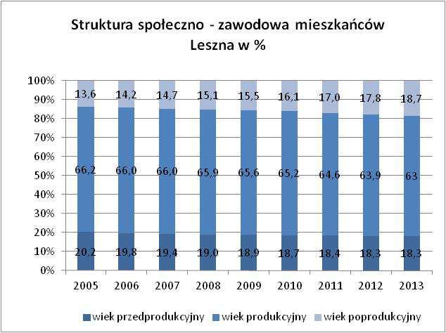 W Lesznie osoby w wieku produkcyjnym stanowią 63,9% ogółu mieszkańców. Ludność w wieku poprodukcyjnym to 17,7% ogółu Leszczynian, a przedprodukcyjnym 18,3% ludności.