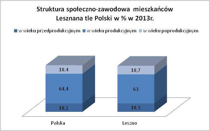 Współczynnik obciążenia demograficznego, czyli liczba ludności w wieku nieprodukcyjnym przypadająca na 100 osób w wieku produkcyjnym wynosił w Lesznie 58,7 (w roku 2012 był niższy wynosił 56,4).