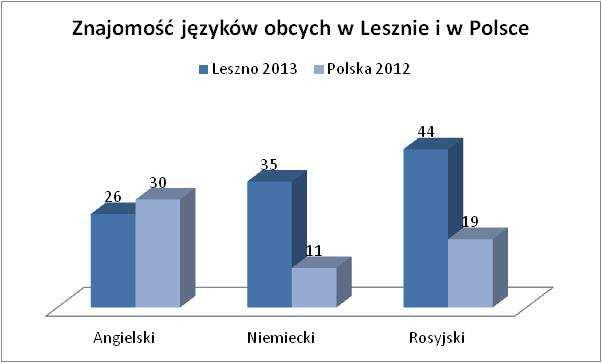 Wykres 25 Znajomość języków obcych w Lesznie i w Polsce Źródło: Polska-badanie CBOS, Leszno-badanie Życie w Lesznie Wykorzystanie komputerów i dostęp do Internetu Urząd Statystyczny nie prowadzi