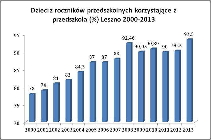 Wykres 27 Dzieci z roczników przedszkolnych korzystające z przedszkola w Lesznie w latach 2000-2013 (w procentach) Źródło: Od