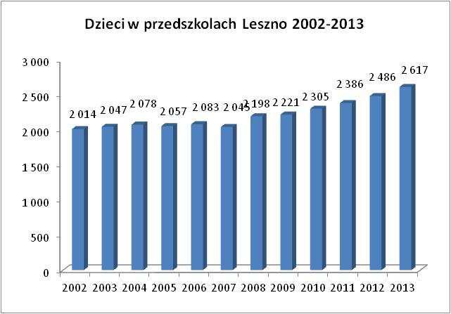 W 2013 roku wskaźnik ten osiągnął wyjątkowo wysoki poziom 93,5% dzieci z roczników przedszkolnych.