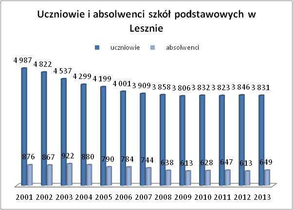 W ostatnich latach wystąpił duży wzrost liczby dzieci w przedszkolach. Jest to wynik uzupełnienia oferty przedszkoli miejskich przez przedszkola prywatne (7 placówek). II.2.