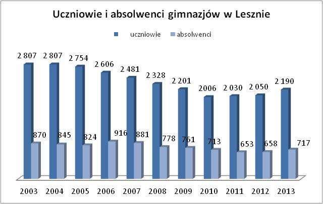 Wykres 29 Uczniowie i absolwenci gimnazjów w Lesznie w latach 2003-2013 Źródło: Opracowanie własne na podstawie danych Głównego Urzędu