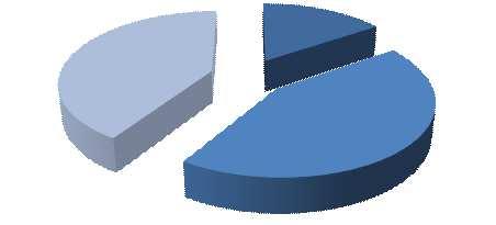 Lesznie w roku szkolnym 2013/2014 Struktura uczniów wg typu szkoły Leszno 2013/2014 Licea ogólnokształcące 41% Zasadnicze zawodowe (bez specjalnych) 16% Technika 43% Źródło: Opracowanie własne na