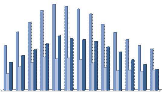 (ogółem o 4 054 mniej studentów w 2013 r. w porównaniu z 2005 r.).