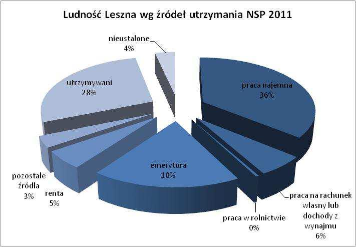 Wykres 45 Ludność Leszna według źródeł utrzymania Źródło: Opracowanie własne na podstawie danych Głównego Urzędu Statystycznego Narodowy Spis Powszechny 2011 Najwięcej mieszkańców Leszna utrzymuje