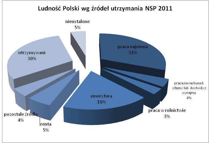 Wykres 46 Ludność Polski według źródeł utrzymania Źródło: Opracowanie własne na podstawie danych Głównego Urzędu Statystycznego Narodowy Spis Powszechny 20