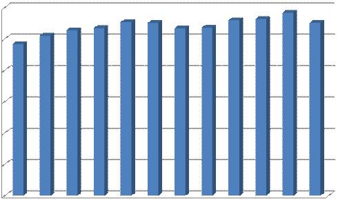 W Lesznie liczba ta w ostatnim roku spadła do 27,6 woluminów, nadal wskaźnik ten jest znacznie wyższy od wskaźnika dla Wielkopolski gdzie wynosił 20,3 wolumina.