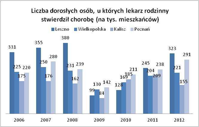 Wykres 57 Liczba osób dorosłych, u których lekarz rodzinny stwierdził chorobę na 1 000 mieszkańców Źródło: Opracowanie własne na podstawie danych Wielkopolskiego Centrum Zdrowia Publicznego w