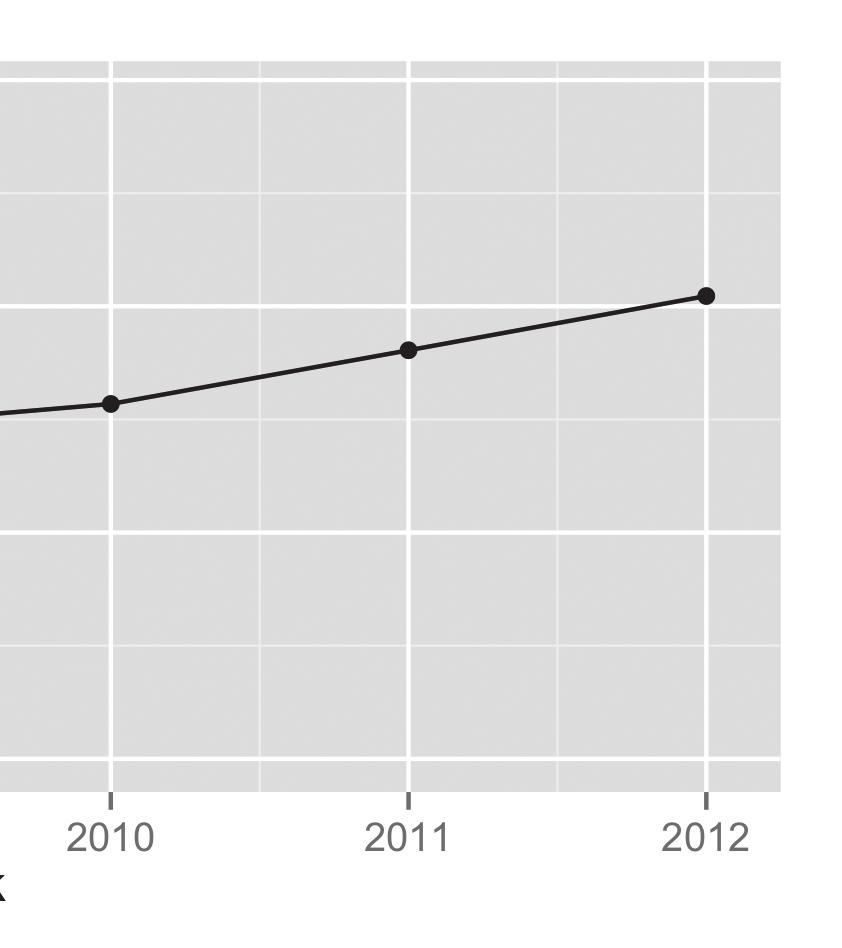 Z tego powodu w latach 2007-2010 nastąpił ich znaczący spadek (aż o 50%), po czym w kolejnych latach BCT stopniowo odbudowuje swój poziom sprzedaży. Rysunek 4.