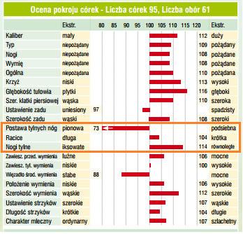 Podsumowanie Genetyczne metody doskonalenia bydła mlecznego nie zapobiegną wszystkim problemom z kulawiznami w stadzie. Jednak uwzględnienie w selekcji już kilku cech tj.