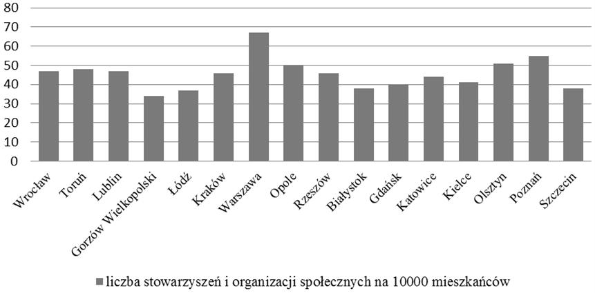Przestrzenne rozmieszczenie inicjatyw partnerstwa publiczno-prywatnego w Polsce 353 Rys. 7. Liczba fundacji, stowarzyszeń i organizacji społecznych na 10 tys. mieszkańców, 2013 r.