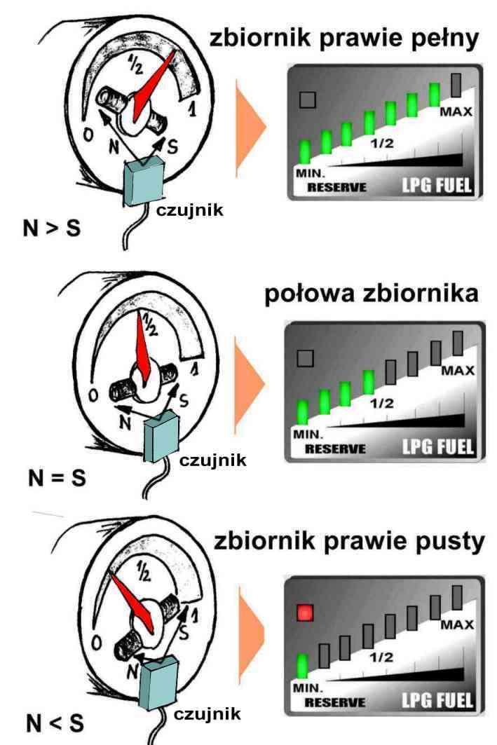 JAK DZIAŁA WSKAŹNIK LF-8/10??? Większość wskaźników na butlach, jest magnetycznie sprzężona z pływakiem znajdującym się wewnątrz butli. W związku z tym, wskazówka wskaźnika posiada magnes.