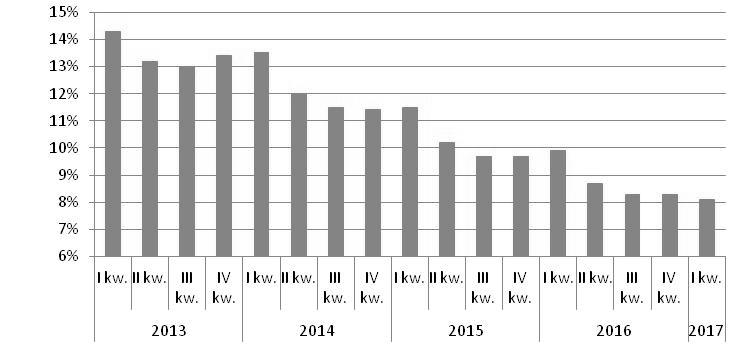 Źródło: Opracowanie własne na podstawie danych GUS Według danych European Mortgage Federation w 2014 roku wartość udzielonych kredytów hipotecznych stanowiła w Polsce