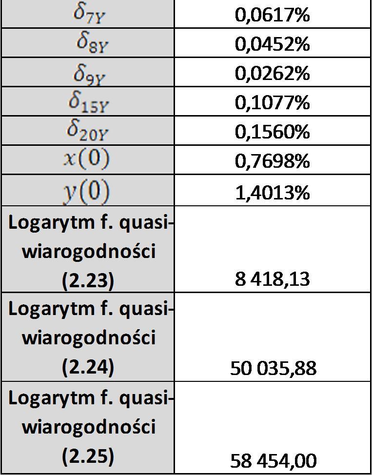 w mierze neutralnej względem ryzyka (a) i w mierze rzeczywistej (b).