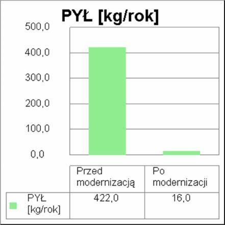 9. Wyniki analizy porównawczej i wybór systemu zaopatrzenia w energię Wartości współczynnika toksyczności zanieczyszczeń obliczono w oparciu o Rozporządzenie Ministerstwa Środowiska z dnia 26.01.