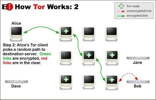 Onion routing - TOR