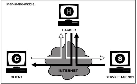 Man in the middle attack