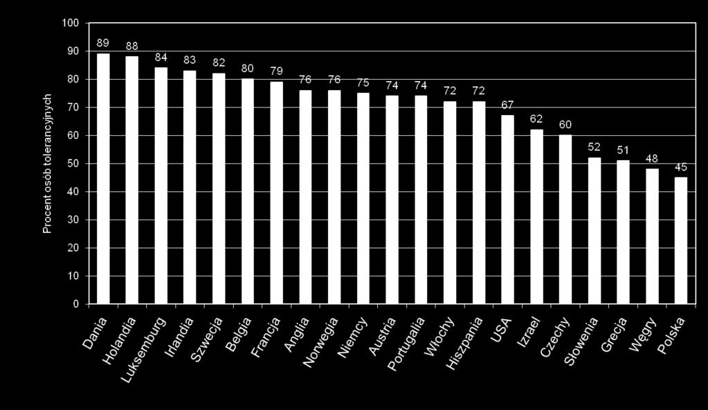 Uwaga: Indeks obejmuje aktywność w 12 typach dobrowolnych organizacji Źródło: Center fo Democracy and Civil Society (.