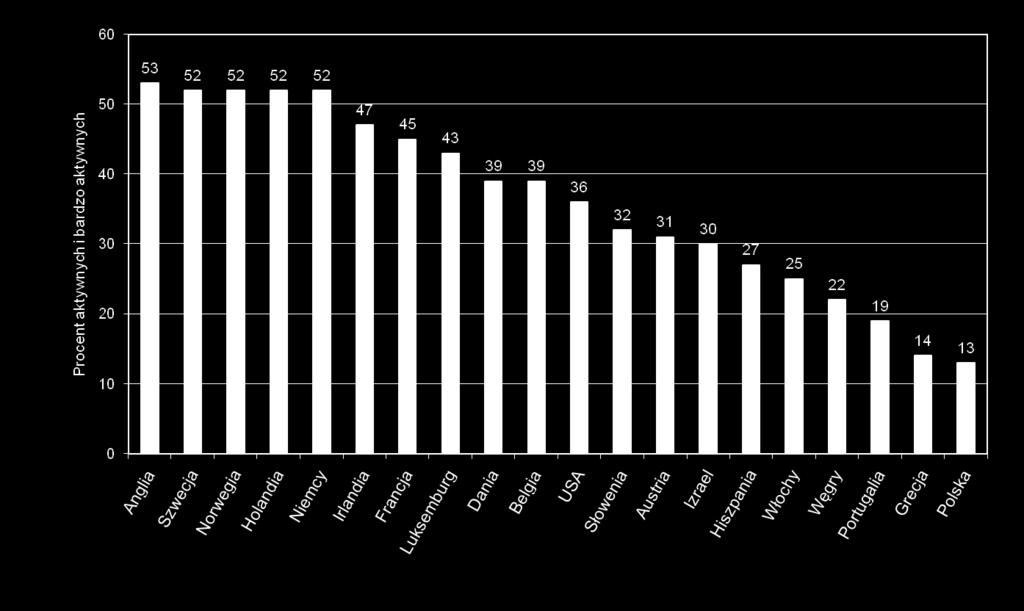 U w aga:indeks obejm uje aktyw no ść w 12 typach dobrow olnych organizacji Źró dło:centerfo Dem ocracy