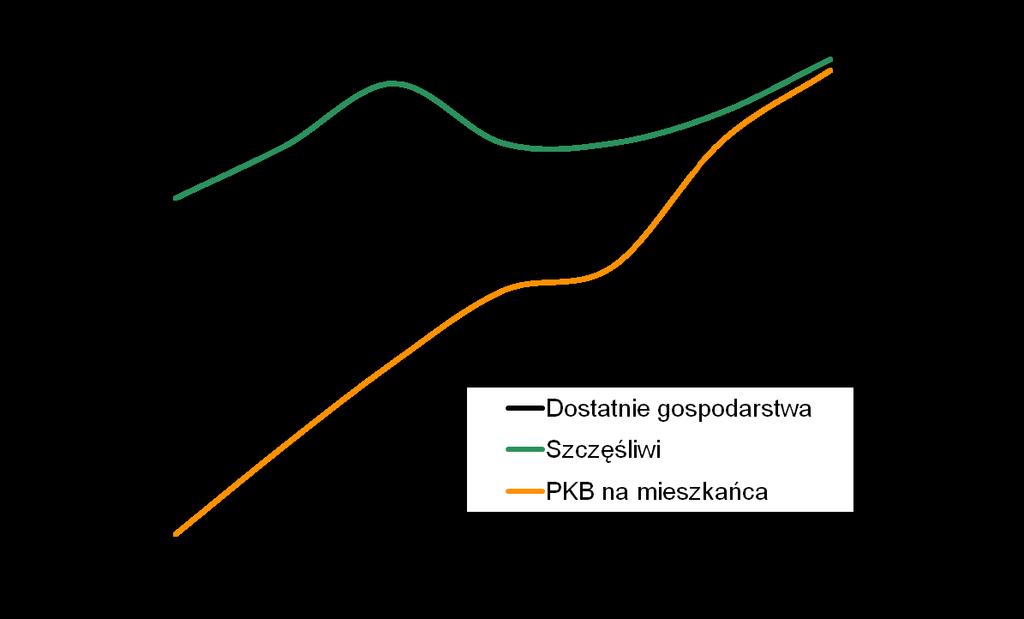 Źró dło:diagnoza Społeczna irocznik Statystyczny G US
