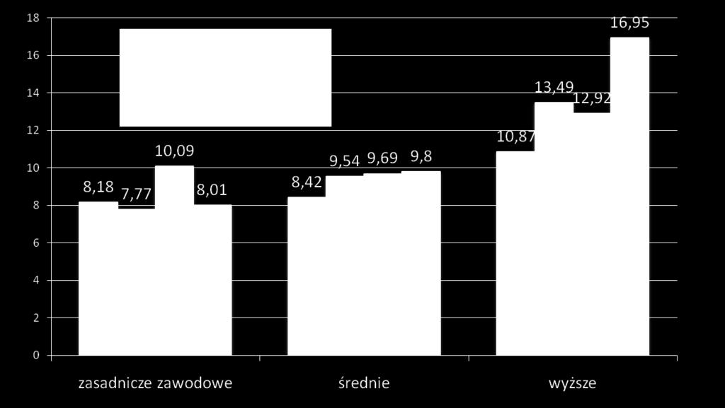 Skumulowany efekt trzech rodzajów kapitału: osoby z wyższym wykształceniem i wysokim poziomem kapitału społecznego oraz kapitału kulturowego zarabiają na godzinę ponad dwukrotnie więcej (17 zł) od