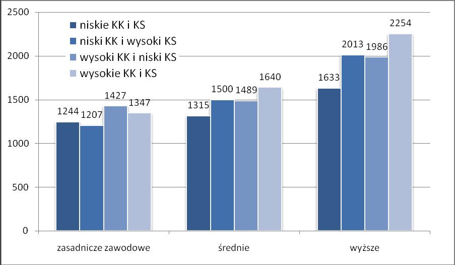 Istotne statystycznie efekty główne kapitału ludzkiego i kapitału kulturowego oraz efekt interakcji kapitału ludzkiego i kapitału społecznego; kapitał społeczny nabiera znaczenia wraz ze wzrostem